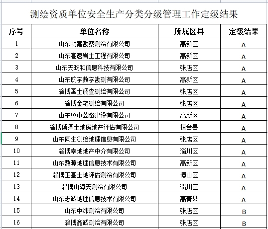 公司測繪資質(zhì)安全生產(chǎn)定級(jí)為“A”級(jí)